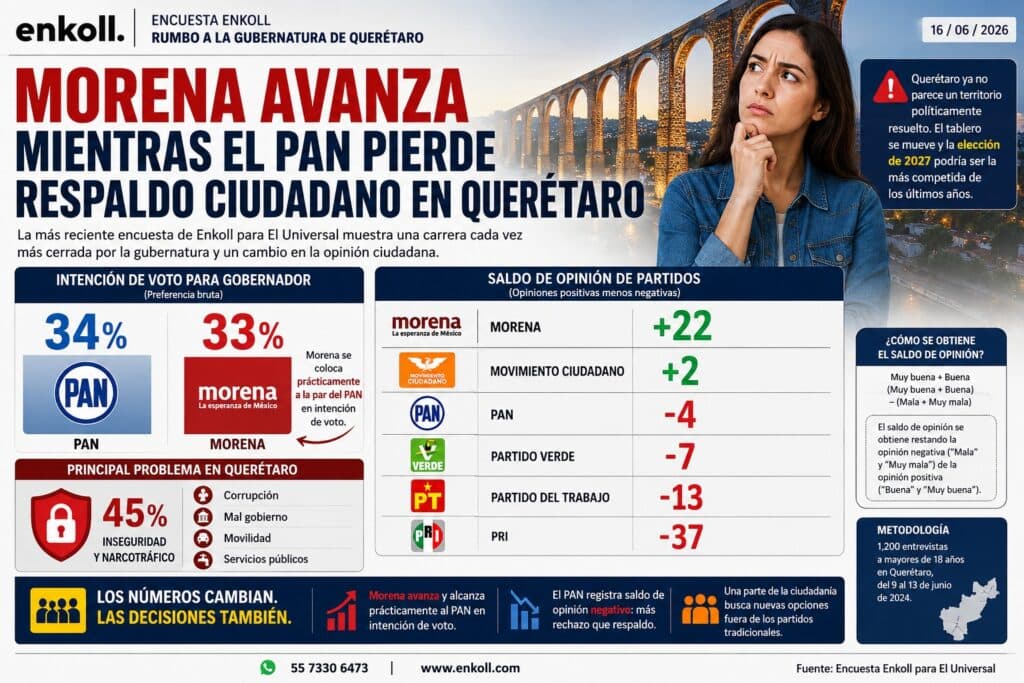 Resultados de la encuesta de Enkoll sobre la intención de voto para la gubernatura de Querétaro, mostrando un empate entre Morena y PAN.